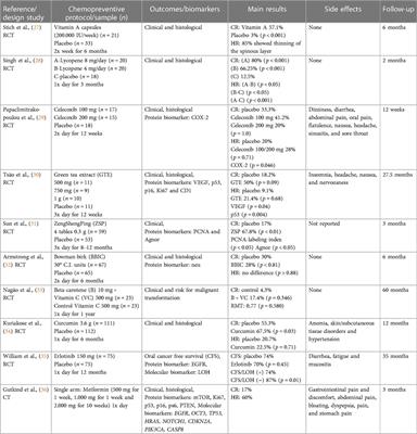 Chemoprevention in oral leukoplakia: challenges and current landscape